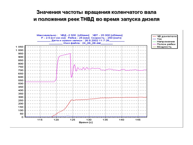 Значения частоты вращения коленчатого вала и положения реек ТНВД во время запуска дизеля